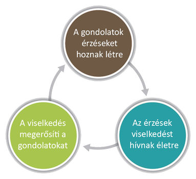 Az érzelmek, gondolatok és viselkedés szoros összefüggése